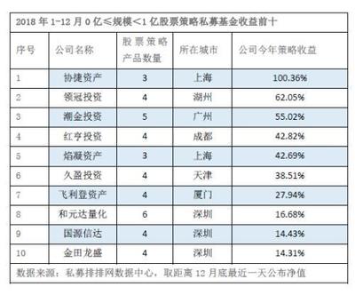 2018私募业绩榜 基岩资产以13%收益率夺得50亿元以上规模冠军